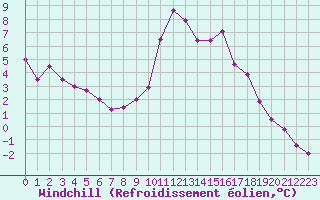 Courbe du refroidissement olien pour Chlons-en-Champagne (51)