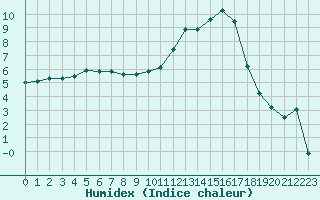 Courbe de l'humidex pour Montauban (82)