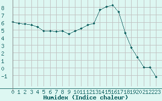 Courbe de l'humidex pour Anglars St-Flix(12)