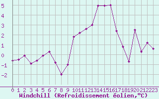 Courbe du refroidissement olien pour Millau - Soulobres (12)