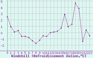 Courbe du refroidissement olien pour Gros-Rderching (57)