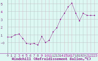 Courbe du refroidissement olien pour Orly (91)