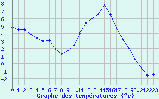 Courbe de tempratures pour Angers-Beaucouz (49)