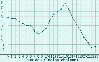 Courbe de l'humidex pour Angers-Beaucouz (49)