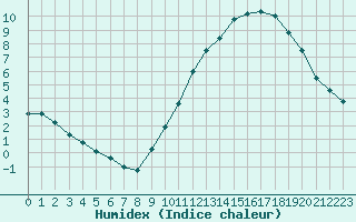 Courbe de l'humidex pour Sorcy-Bauthmont (08)