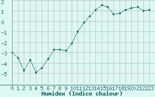 Courbe de l'humidex pour Le Mans (72)