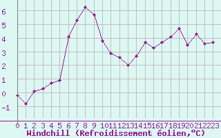 Courbe du refroidissement olien pour Corny-sur-Moselle (57)