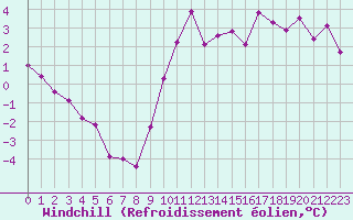 Courbe du refroidissement olien pour Pointe de Socoa (64)