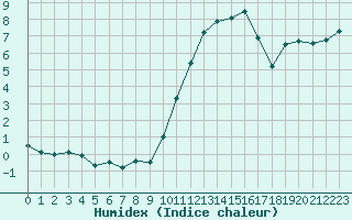 Courbe de l'humidex pour Avord (18)