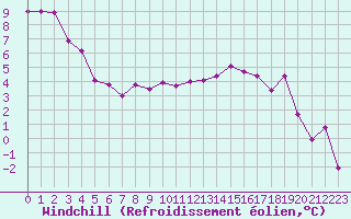 Courbe du refroidissement olien pour Metz-Nancy-Lorraine (57)