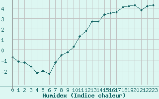 Courbe de l'humidex pour Le Touquet (62)