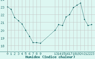 Courbe de l'humidex pour Valence d'Agen (82)