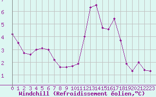 Courbe du refroidissement olien pour Mont-Saint-Vincent (71)