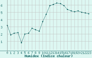 Courbe de l'humidex pour Deauville (14)