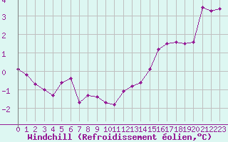 Courbe du refroidissement olien pour Aizenay (85)