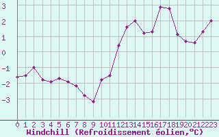 Courbe du refroidissement olien pour Grandfresnoy (60)