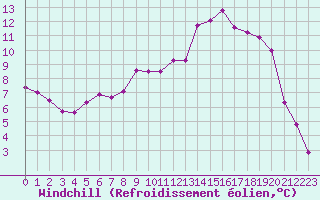 Courbe du refroidissement olien pour Guret Saint-Laurent (23)
