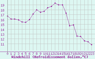 Courbe du refroidissement olien pour Ile Rousse (2B)
