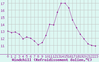 Courbe du refroidissement olien pour Saint-Nazaire-d