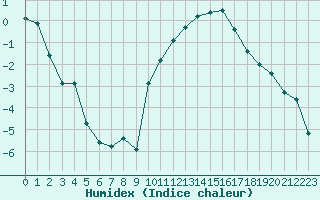 Courbe de l'humidex pour Bannay (18)