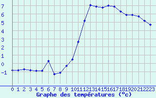 Courbe de tempratures pour Lemberg (57)