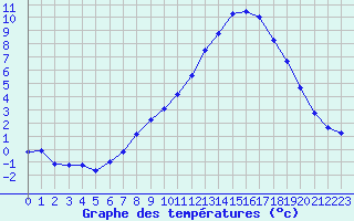 Courbe de tempratures pour Valognes (50)