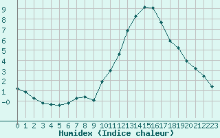 Courbe de l'humidex pour Sainte-Genevive-des-Bois (91)