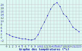 Courbe de tempratures pour Castellbell i el Vilar (Esp)