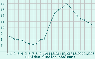 Courbe de l'humidex pour La Beaume (05)