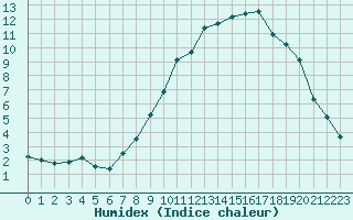 Courbe de l'humidex pour Gjilan (Kosovo)