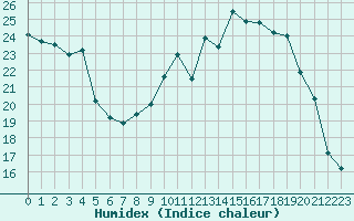 Courbe de l'humidex pour Corny-sur-Moselle (57)