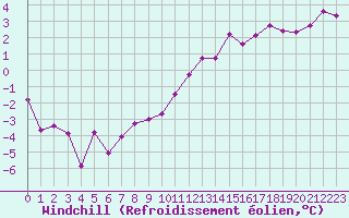 Courbe du refroidissement olien pour Le Touquet (62)