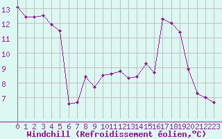 Courbe du refroidissement olien pour Laval (53)