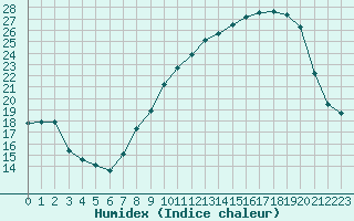 Courbe de l'humidex pour Orange (84)