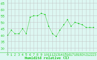Courbe de l'humidit relative pour Grimentz (Sw)