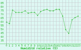 Courbe de l'humidit relative pour Mouilleron-le-Captif (85)