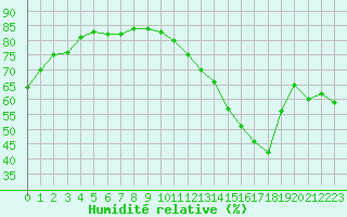 Courbe de l'humidit relative pour Avila - La Colilla (Esp)