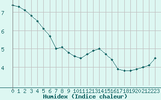 Courbe de l'humidex pour Courcouronnes (91)