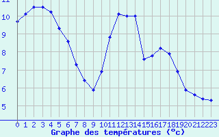 Courbe de tempratures pour Trgueux (22)