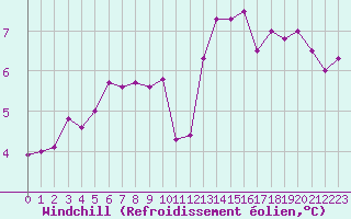 Courbe du refroidissement olien pour Cap Gris-Nez (62)