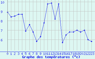 Courbe de tempratures pour Saint-Nazaire-d