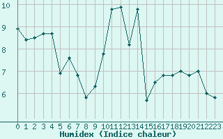 Courbe de l'humidex pour Saint-Nazaire-d'Aude (11)