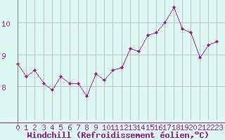 Courbe du refroidissement olien pour Saint-Dizier (52)