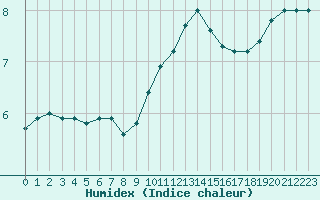 Courbe de l'humidex pour Le Bourget (93)