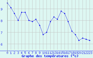 Courbe de tempratures pour Nantes (44)