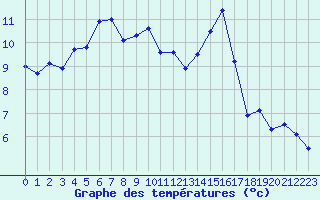 Courbe de tempratures pour Embrun (05)