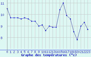 Courbe de tempratures pour Ste (34)