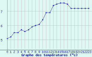 Courbe de tempratures pour Aubenas - Lanas (07)