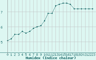 Courbe de l'humidex pour Aubenas - Lanas (07)