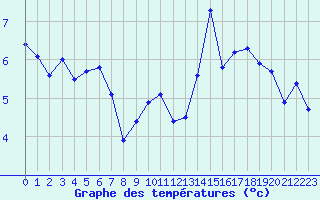 Courbe de tempratures pour Bonnecombe - Les Salces (48)
